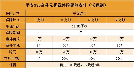 平安996奋斗无忧意外险好不好?谁能买?保什么?